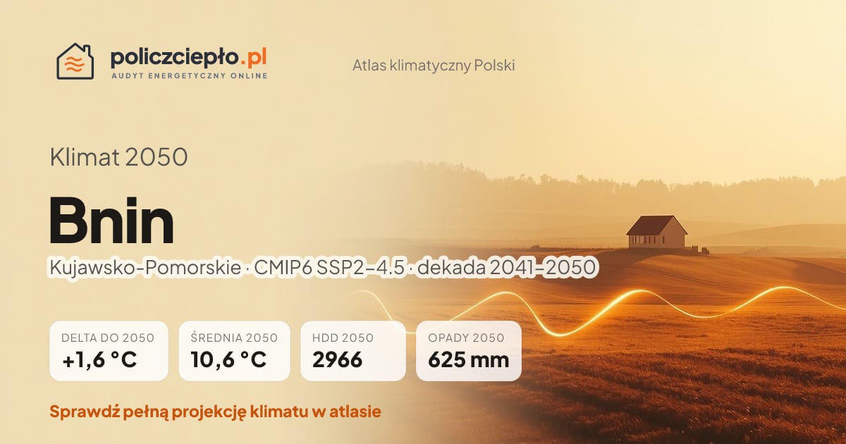 Klimat Bnin w 2050 (Kujawsko-Pomorskie) - infografika: średnia roczna +1,6°C cieplej niż 1991-2020, 2966 HDD, opady 625 mm rocznie (scenariusz SSP2-4.5)