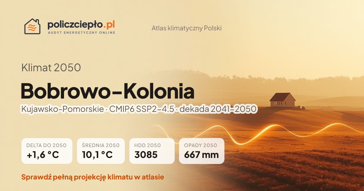 Klimat Bobrowo-Kolonia w 2050 (Kujawsko-Pomorskie) - infografika: średnia roczna +1,6°C cieplej niż 1991-2020, 3085 HDD, opady 667 mm rocznie (scenariusz SSP2-4.5)