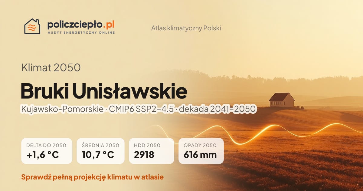 Klimat Bruki Unisławskie w 2050 (Kujawsko-Pomorskie) - infografika: średnia roczna +1,6°C cieplej niż 1991-2020, 2918 HDD, opady 616 mm rocznie (scenariusz SSP2-4.5)