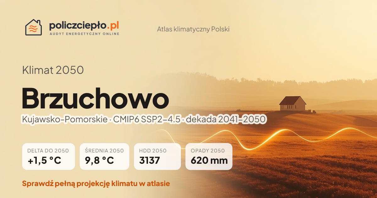 Klimat Brzuchowo w 2050 (Kujawsko-Pomorskie) - infografika: średnia roczna +1,5°C cieplej niż 1991-2020, 3137 HDD, opady 620 mm rocznie (scenariusz SSP2-4.5)