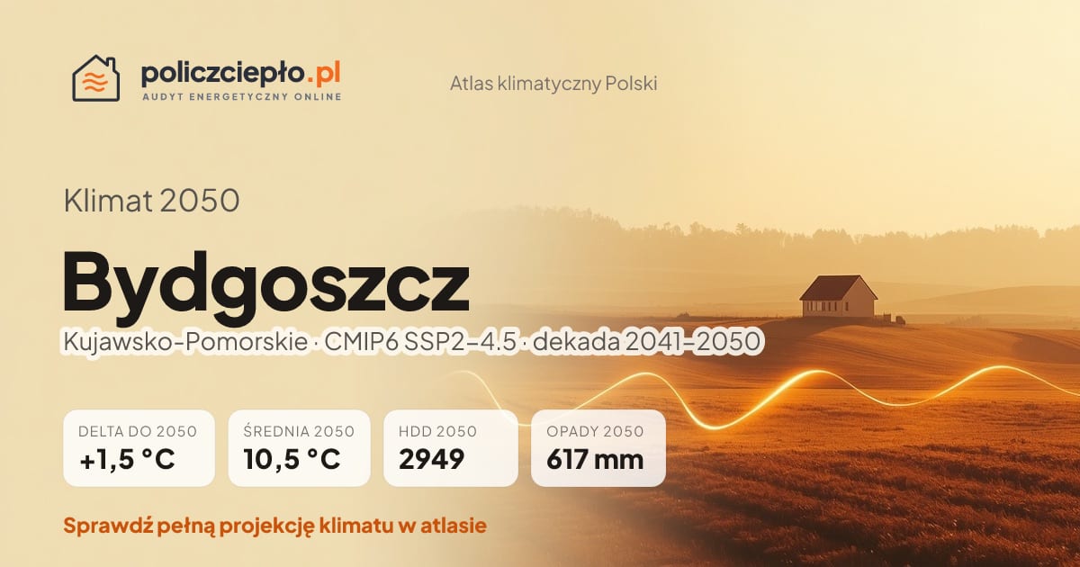 Klimat Bydgoszcz w 2050 (Kujawsko-Pomorskie) - infografika: średnia roczna +1,5°C cieplej niż 1991-2020, 2949 HDD, opady 617 mm rocznie (scenariusz SSP2-4.5)
