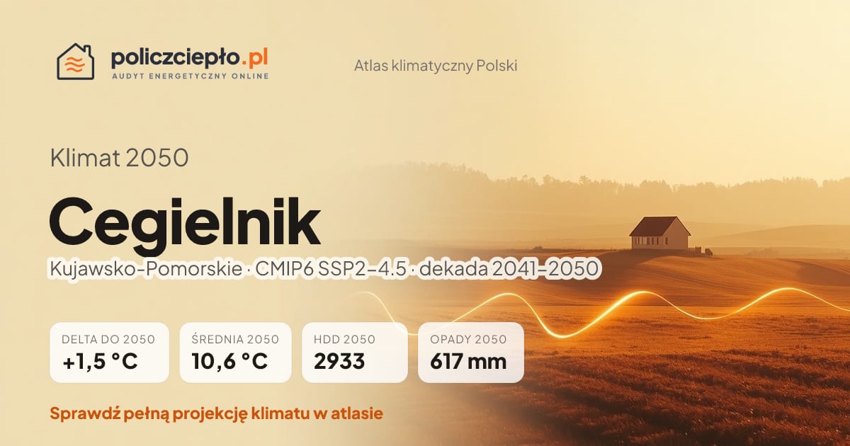 Klimat Cegielnik w 2050 (Kujawsko-Pomorskie) - infografika: średnia roczna +1,5°C cieplej niż 1991-2020, 2933 HDD, opady 617 mm rocznie (scenariusz SSP2-4.5)