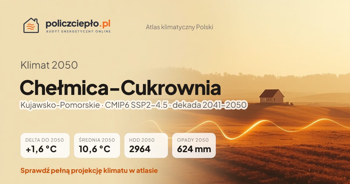 Klimat Chełmica-Cukrownia w 2050 (Kujawsko-Pomorskie) - infografika: średnia roczna +1,6°C cieplej niż 1991-2020, 2964 HDD, opady 624 mm rocznie (scenariusz SSP2-4.5)
