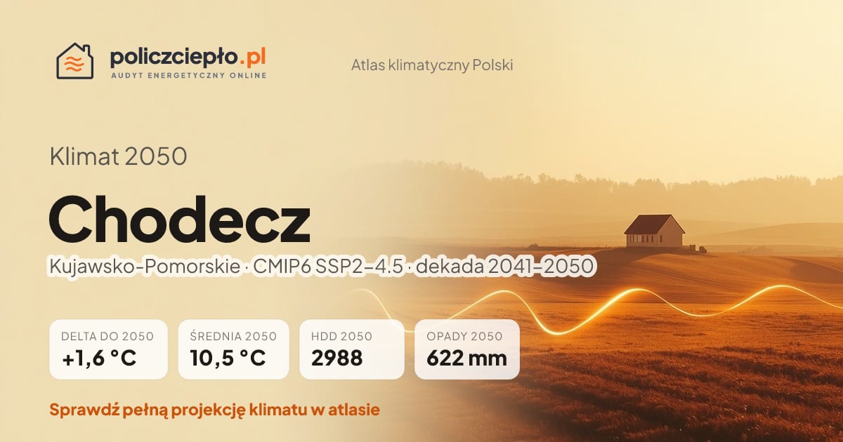 Klimat Chodecz w 2050 (Kujawsko-Pomorskie) - infografika: średnia roczna +1,6°C cieplej niż 1991-2020, 2988 HDD, opady 622 mm rocznie (scenariusz SSP2-4.5)