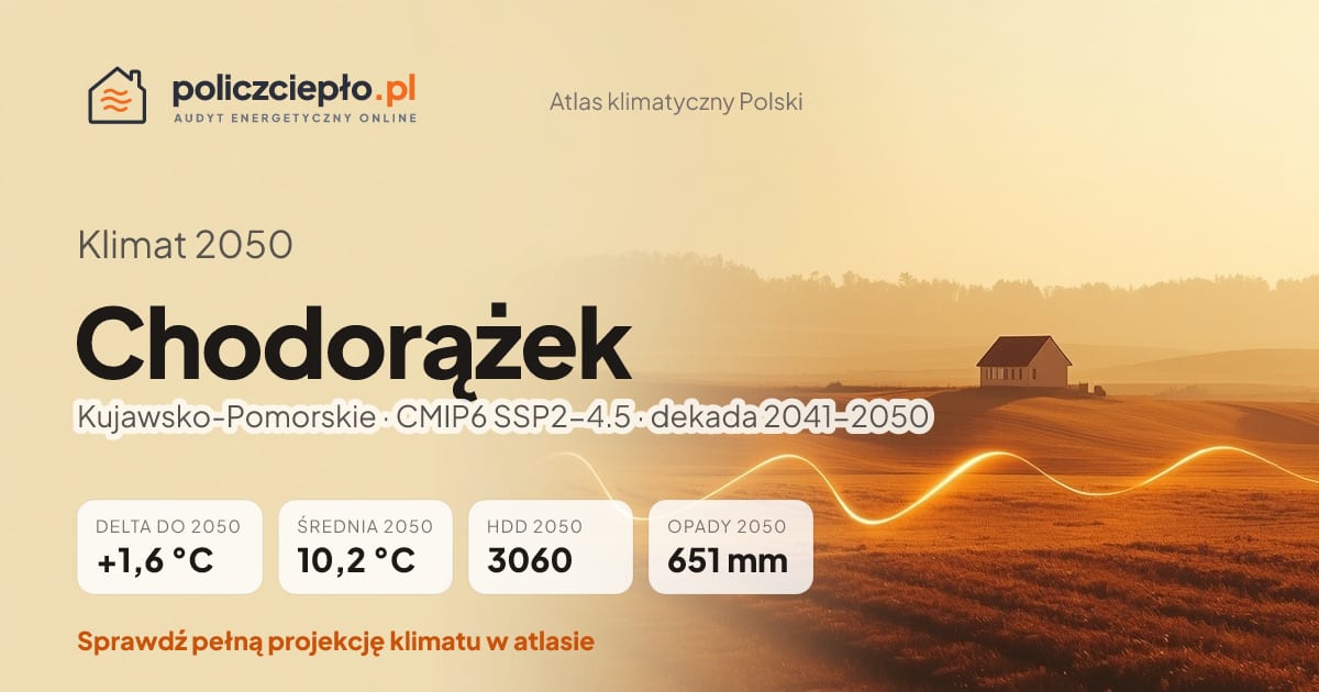 Klimat Chodorążek w 2050 (Kujawsko-Pomorskie) - infografika: średnia roczna +1,6°C cieplej niż 1991-2020, 3060 HDD, opady 651 mm rocznie (scenariusz SSP2-4.5)