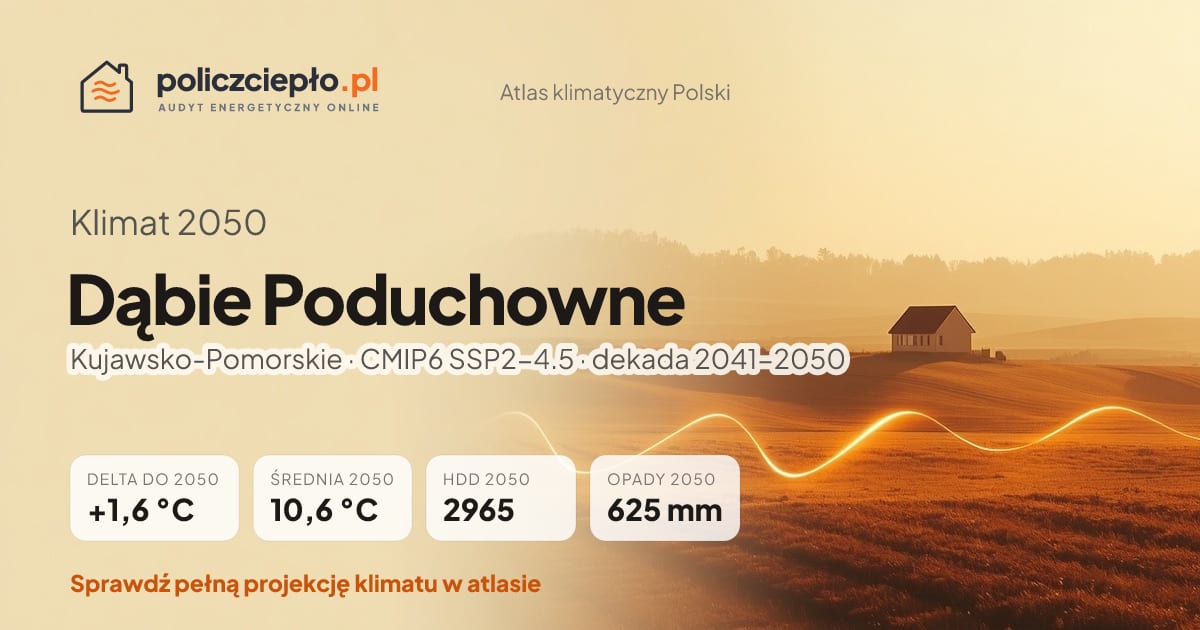 Klimat Dąbie Poduchowne w 2050 (Kujawsko-Pomorskie) - infografika: średnia roczna +1,6°C cieplej niż 1991-2020, 2965 HDD, opady 625 mm rocznie (scenariusz SSP2-4.5)