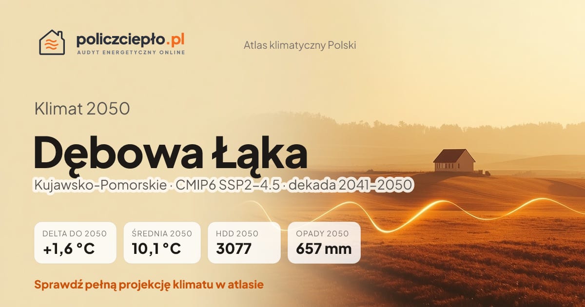 Klimat Dębowa Łąka w 2050 (Kujawsko-Pomorskie) - infografika: średnia roczna +1,6°C cieplej niż 1991-2020, 3077 HDD, opady 657 mm rocznie (scenariusz SSP2-4.5)