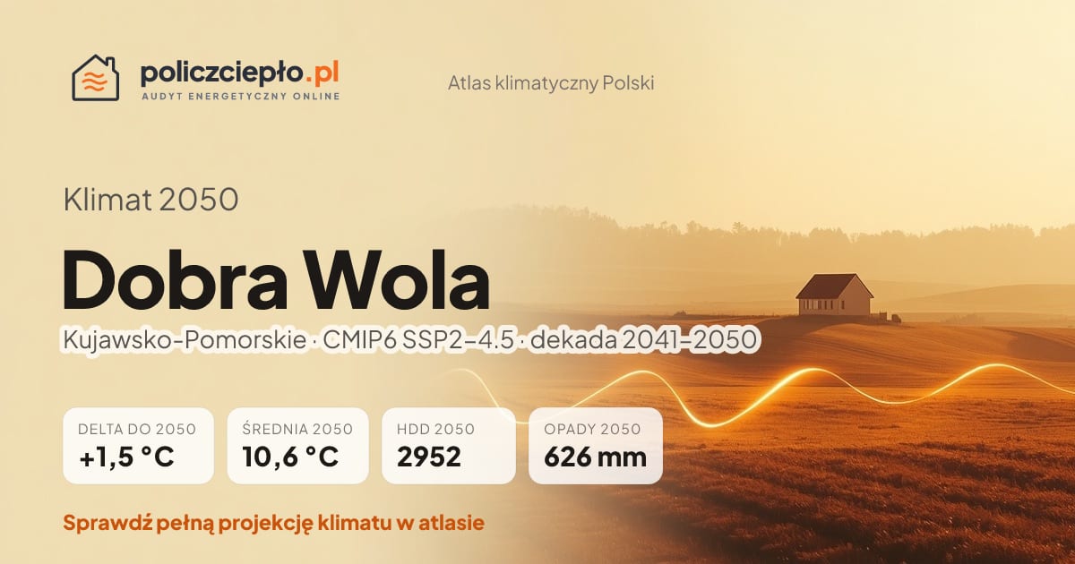 Klimat Dobra Wola w 2050 (Kujawsko-Pomorskie) - infografika: średnia roczna +1,5°C cieplej niż 1991-2020, 2952 HDD, opady 626 mm rocznie (scenariusz SSP2-4.5)
