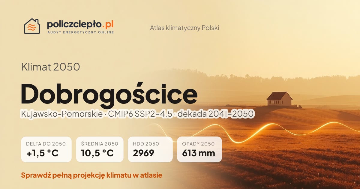 Klimat Dobrogościce w 2050 (Kujawsko-Pomorskie) - infografika: średnia roczna +1,5°C cieplej niż 1991-2020, 2969 HDD, opady 613 mm rocznie (scenariusz SSP2-4.5)