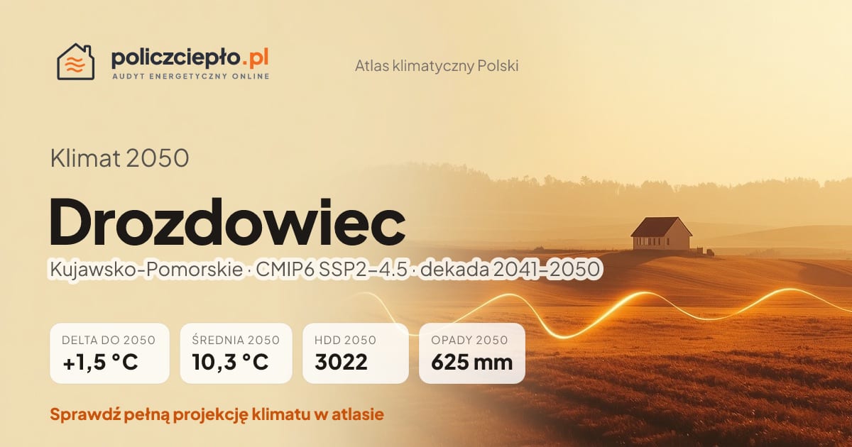Klimat Drozdowiec w 2050 (Kujawsko-Pomorskie) - infografika: średnia roczna +1,5°C cieplej niż 1991-2020, 3022 HDD, opady 625 mm rocznie (scenariusz SSP2-4.5)