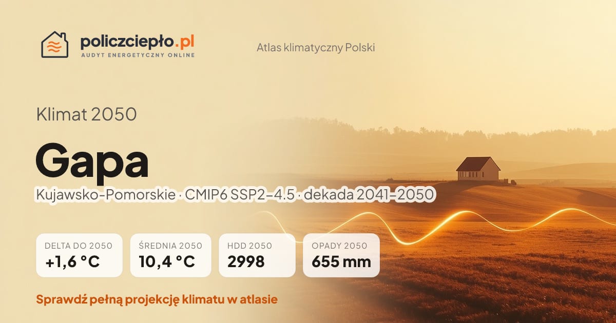 Klimat Gapa w 2050 (Kujawsko-Pomorskie) - infografika: średnia roczna +1,6°C cieplej niż 1991-2020, 2998 HDD, opady 655 mm rocznie (scenariusz SSP2-4.5)