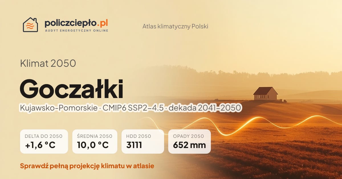 Klimat Goczałki w 2050 (Kujawsko-Pomorskie) - infografika: średnia roczna +1,6°C cieplej niż 1991-2020, 3111 HDD, opady 652 mm rocznie (scenariusz SSP2-4.5)