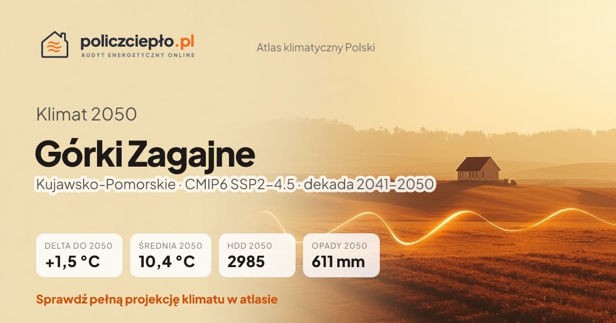 Klimat Górki Zagajne w 2050 (Kujawsko-Pomorskie) - infografika: średnia roczna +1,5°C cieplej niż 1991-2020, 2985 HDD, opady 611 mm rocznie (scenariusz SSP2-4.5)