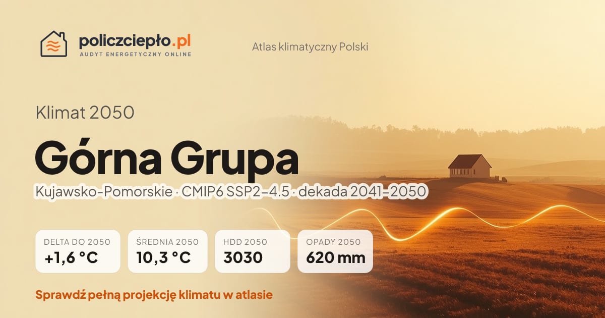 Klimat Górna Grupa w 2050 (Kujawsko-Pomorskie) - infografika: średnia roczna +1,6°C cieplej niż 1991-2020, 3030 HDD, opady 620 mm rocznie (scenariusz SSP2-4.5)