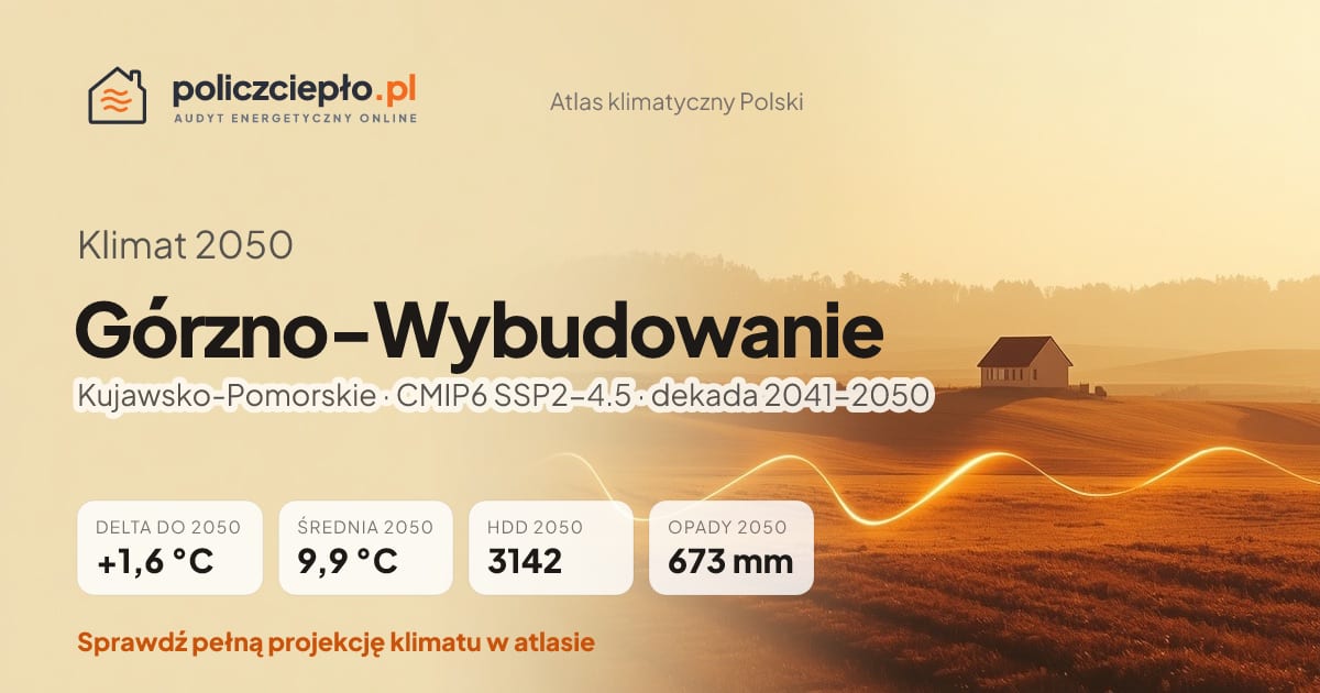 Klimat Górzno-Wybudowanie w 2050 (Kujawsko-Pomorskie) - infografika: średnia roczna +1,6°C cieplej niż 1991-2020, 3142 HDD, opady 673 mm rocznie (scenariusz SSP2-4.5)