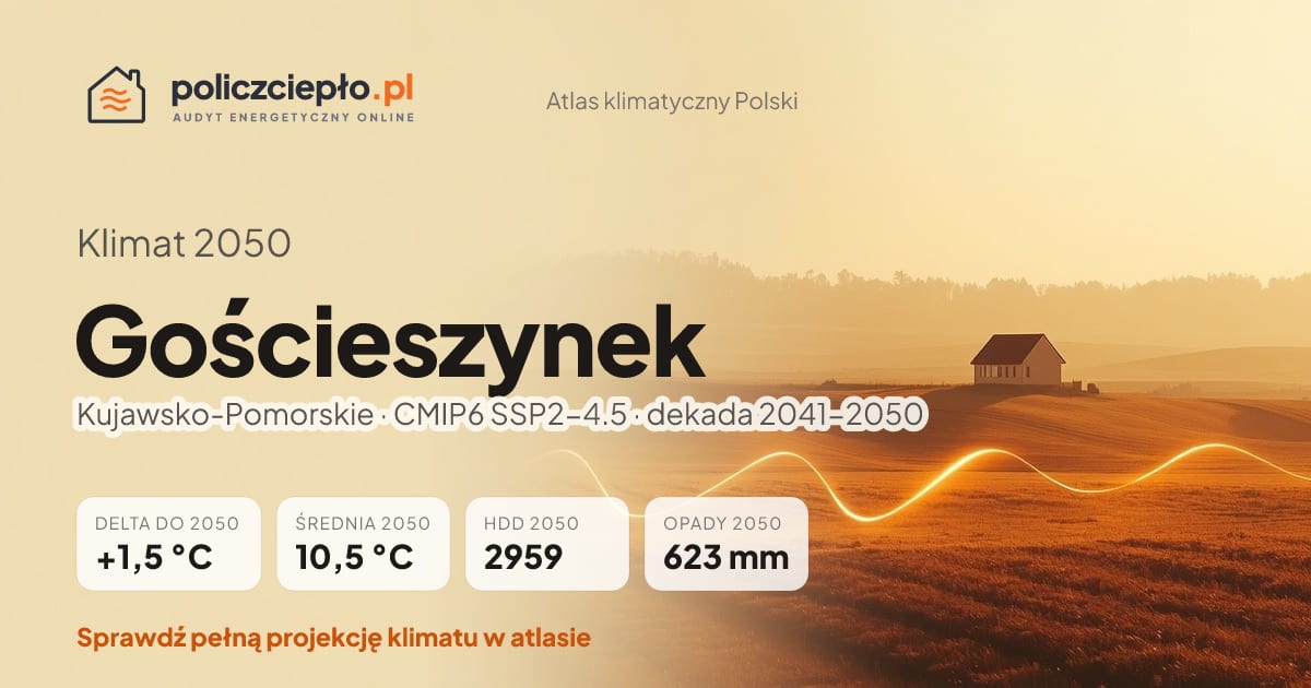 Klimat Gościeszynek w 2050 (Kujawsko-Pomorskie) - infografika: średnia roczna +1,5°C cieplej niż 1991-2020, 2959 HDD, opady 623 mm rocznie (scenariusz SSP2-4.5)