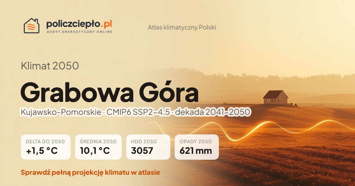 Klimat Grabowa Góra w 2050 (Kujawsko-Pomorskie) - infografika: średnia roczna +1,5°C cieplej niż 1991-2020, 3057 HDD, opady 621 mm rocznie (scenariusz SSP2-4.5)