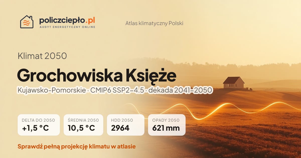 Klimat Grochowiska Księże w 2050 (Kujawsko-Pomorskie) - infografika: średnia roczna +1,5°C cieplej niż 1991-2020, 2964 HDD, opady 621 mm rocznie (scenariusz SSP2-4.5)