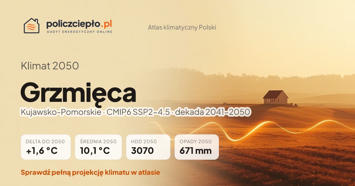Klimat Grzmięca w 2050 (Kujawsko-Pomorskie) - infografika: średnia roczna +1,6°C cieplej niż 1991-2020, 3070 HDD, opady 671 mm rocznie (scenariusz SSP2-4.5)