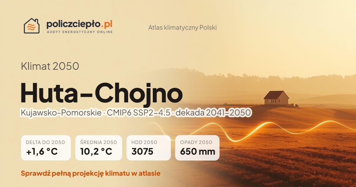 Klimat Huta-Chojno w 2050 (Kujawsko-Pomorskie) - infografika: średnia roczna +1,6°C cieplej niż 1991-2020, 3075 HDD, opady 650 mm rocznie (scenariusz SSP2-4.5)