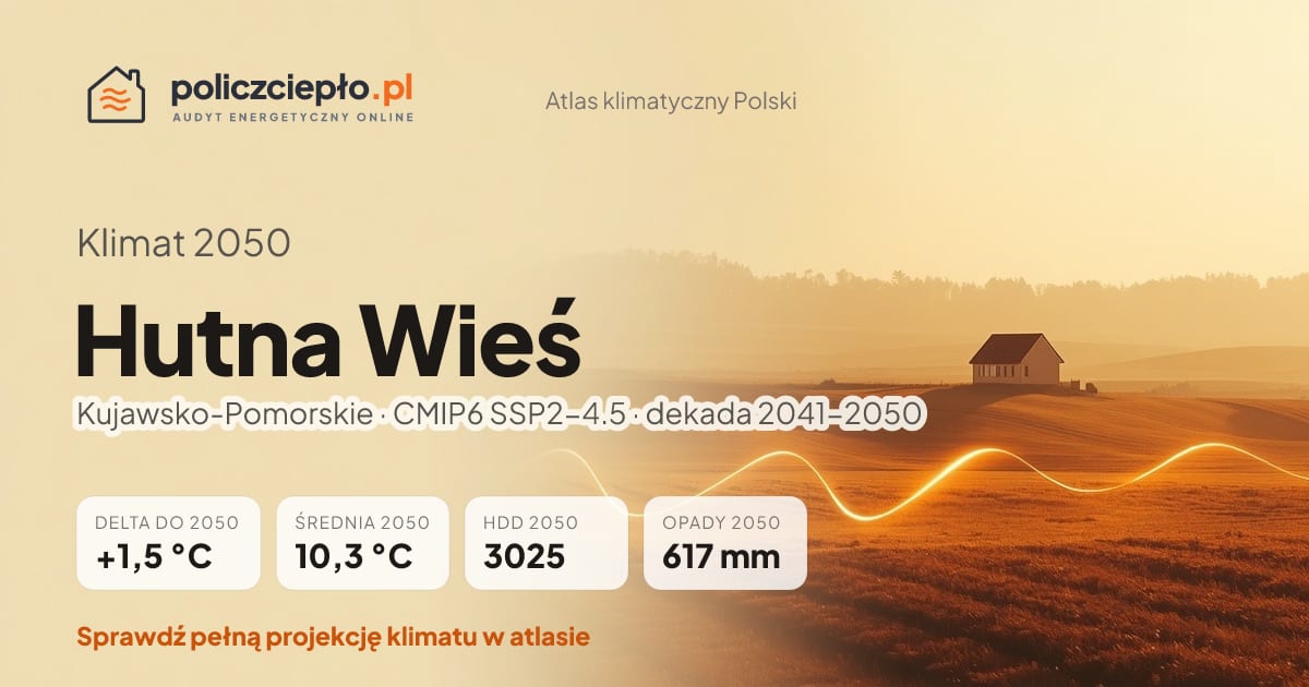 Klimat Hutna Wieś w 2050 (Kujawsko-Pomorskie) - infografika: średnia roczna +1,5°C cieplej niż 1991-2020, 3025 HDD, opady 617 mm rocznie (scenariusz SSP2-4.5)