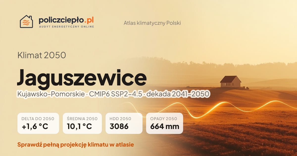 Klimat Jaguszewice w 2050 (Kujawsko-Pomorskie) - infografika: średnia roczna +1,6°C cieplej niż 1991-2020, 3086 HDD, opady 664 mm rocznie (scenariusz SSP2-4.5)