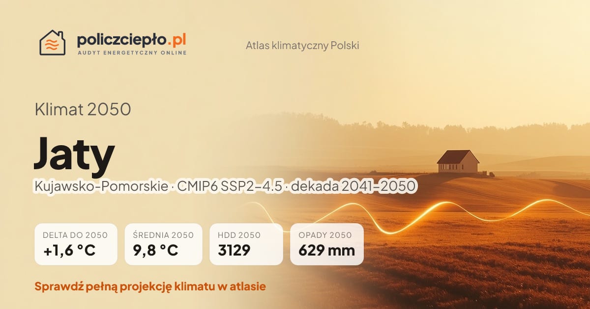Klimat Jaty w 2050 (Kujawsko-Pomorskie) - infografika: średnia roczna +1,6°C cieplej niż 1991-2020, 3129 HDD, opady 629 mm rocznie (scenariusz SSP2-4.5)