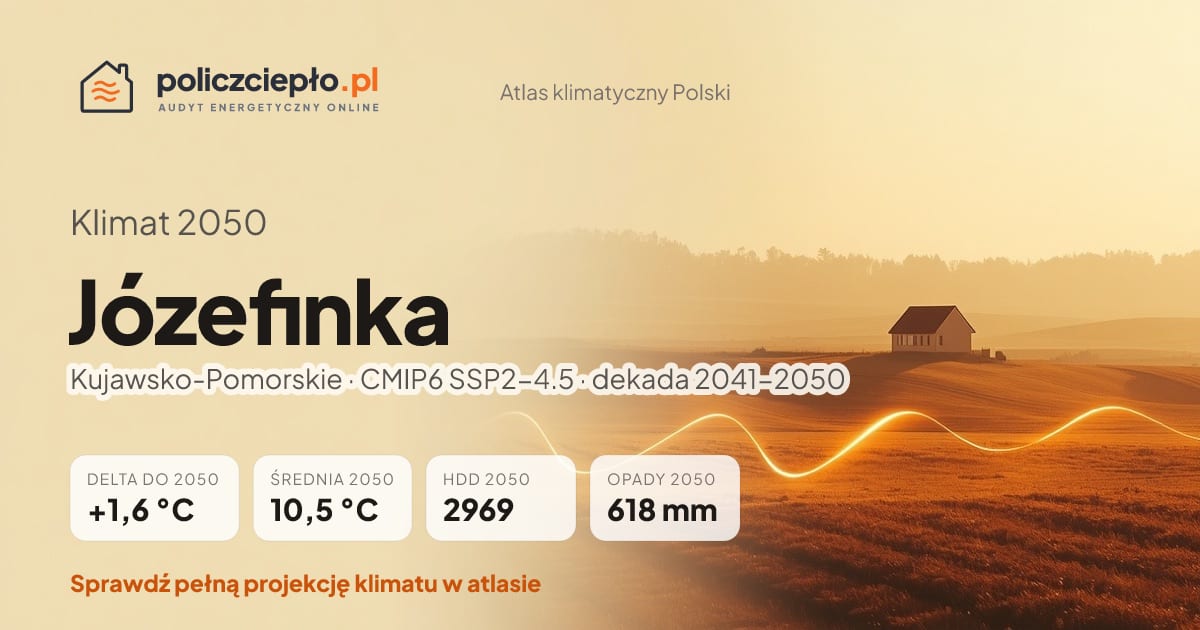 Klimat Józefinka w 2050 (Kujawsko-Pomorskie) - infografika: średnia roczna +1,6°C cieplej niż 1991-2020, 2969 HDD, opady 618 mm rocznie (scenariusz SSP2-4.5)