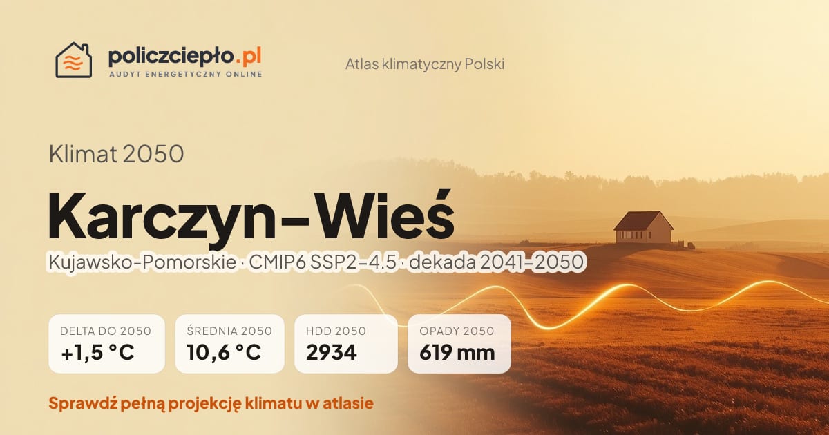 Klimat Karczyn-Wieś w 2050 (Kujawsko-Pomorskie) - infografika: średnia roczna +1,5°C cieplej niż 1991-2020, 2934 HDD, opady 619 mm rocznie (scenariusz SSP2-4.5)