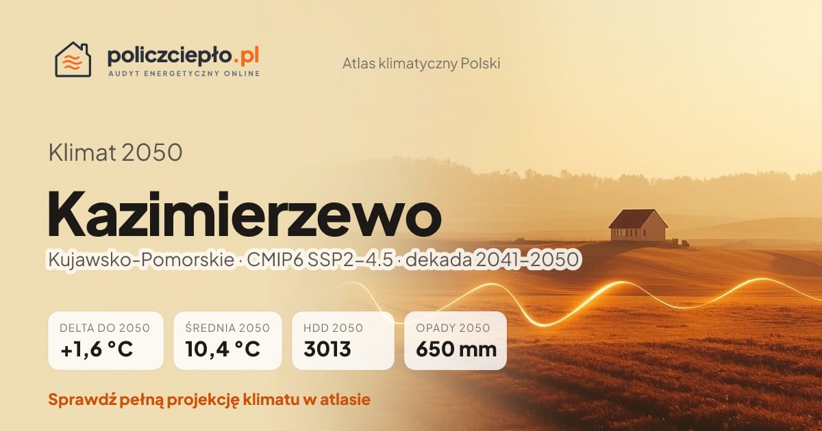 Klimat Kazimierzewo w 2050 (Kujawsko-Pomorskie) - infografika: średnia roczna +1,6°C cieplej niż 1991-2020, 3013 HDD, opady 650 mm rocznie (scenariusz SSP2-4.5)