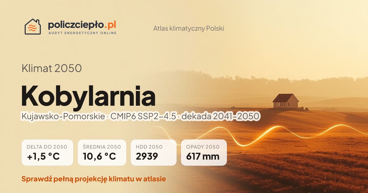 Klimat Kobylarnia w 2050 (Kujawsko-Pomorskie) - infografika: średnia roczna +1,5°C cieplej niż 1991-2020, 2939 HDD, opady 617 mm rocznie (scenariusz SSP2-4.5)