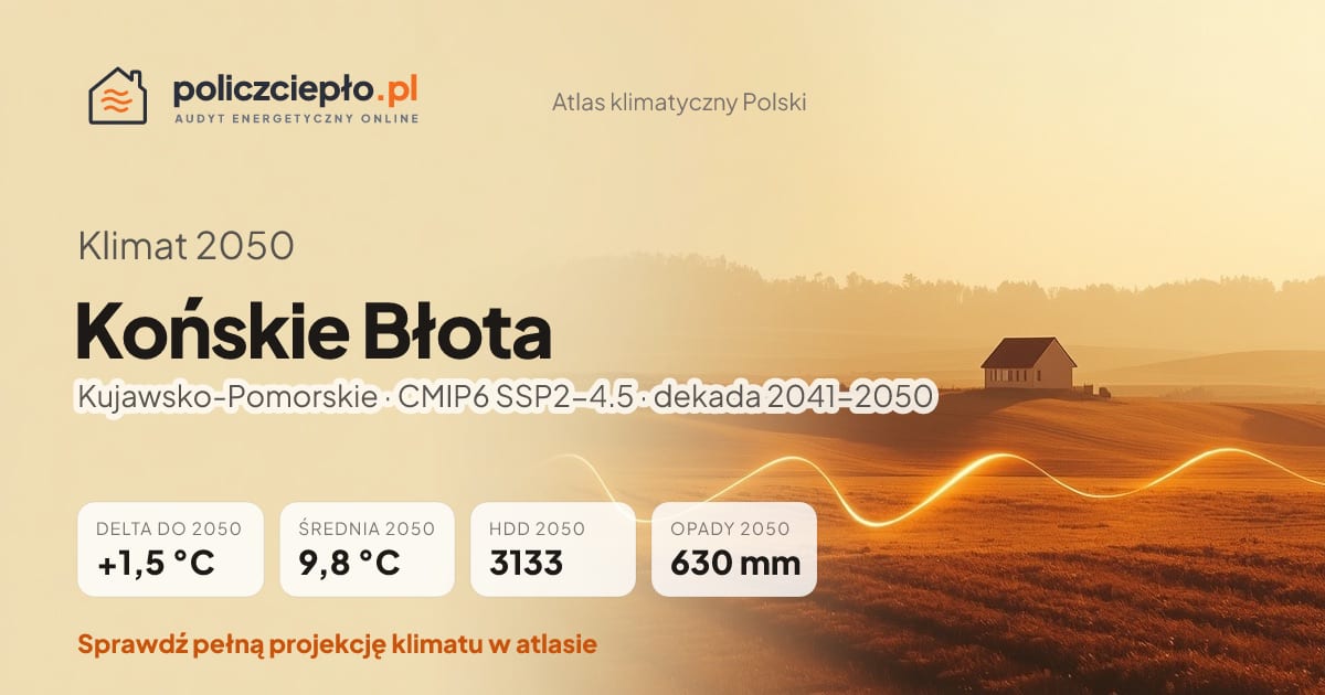 Klimat Końskie Błota w 2050 (Kujawsko-Pomorskie) - infografika: średnia roczna +1,5°C cieplej niż 1991-2020, 3133 HDD, opady 630 mm rocznie (scenariusz SSP2-4.5)