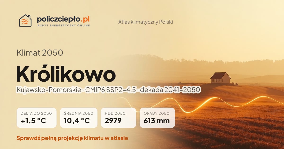 Klimat Królikowo w 2050 (Kujawsko-Pomorskie) - infografika: średnia roczna +1,5°C cieplej niż 1991-2020, 2979 HDD, opady 613 mm rocznie (scenariusz SSP2-4.5)
