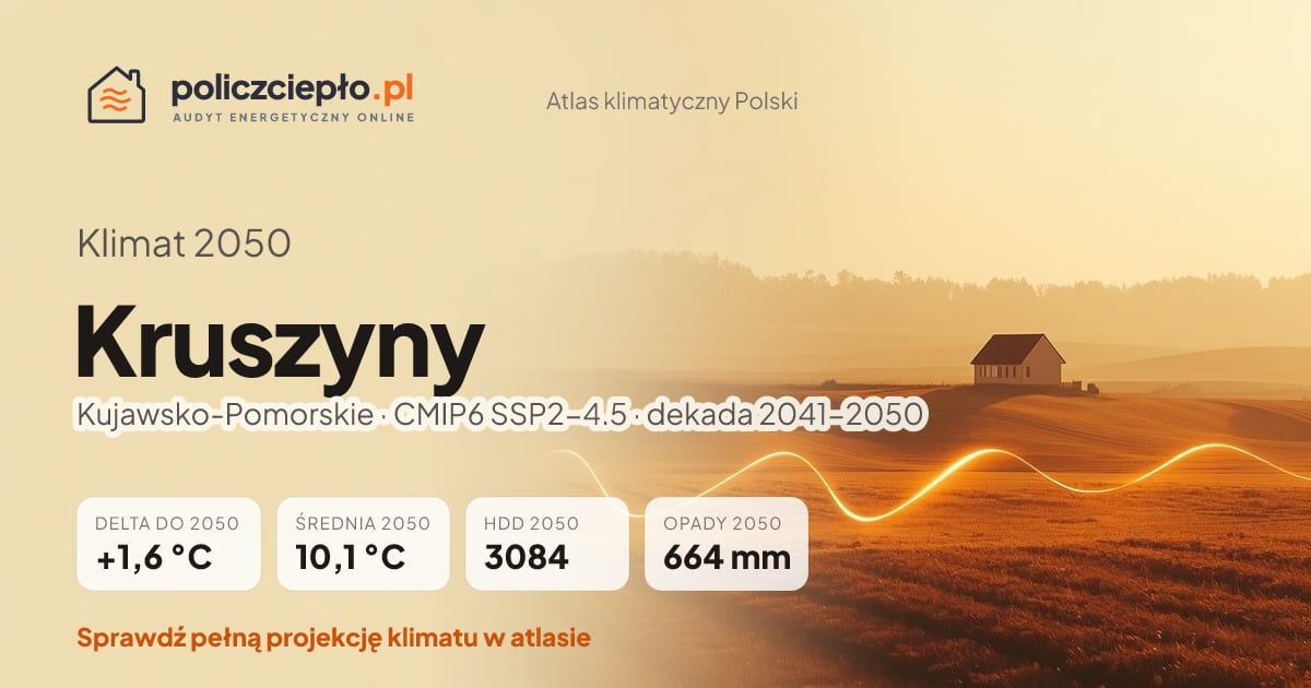 Klimat Kruszyny w 2050 (Kujawsko-Pomorskie) - infografika: średnia roczna +1,6°C cieplej niż 1991-2020, 3084 HDD, opady 664 mm rocznie (scenariusz SSP2-4.5)