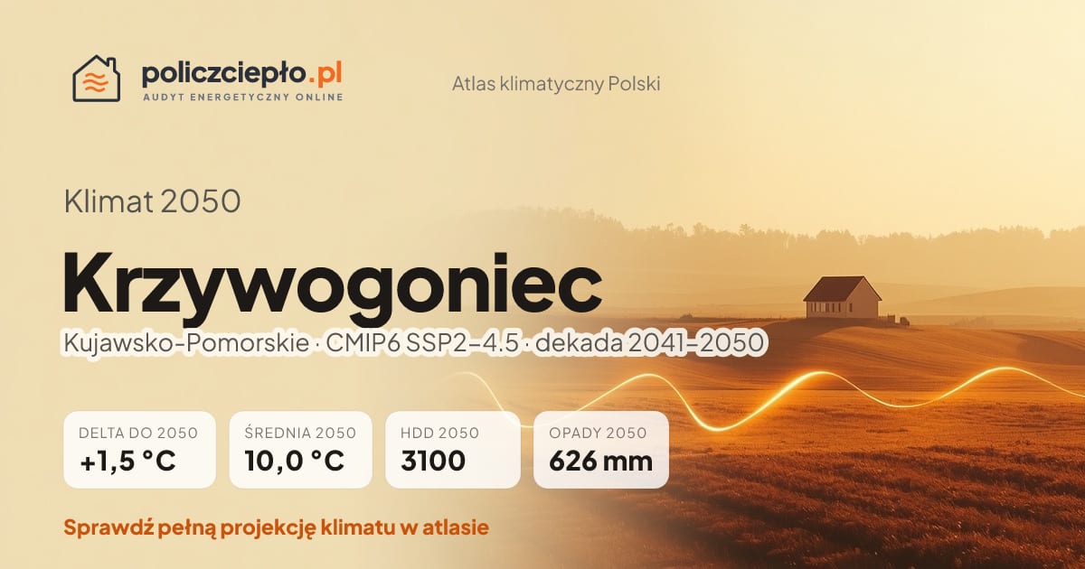 Klimat Krzywogoniec w 2050 (Kujawsko-Pomorskie) - infografika: średnia roczna +1,5°C cieplej niż 1991-2020, 3100 HDD, opady 626 mm rocznie (scenariusz SSP2-4.5)