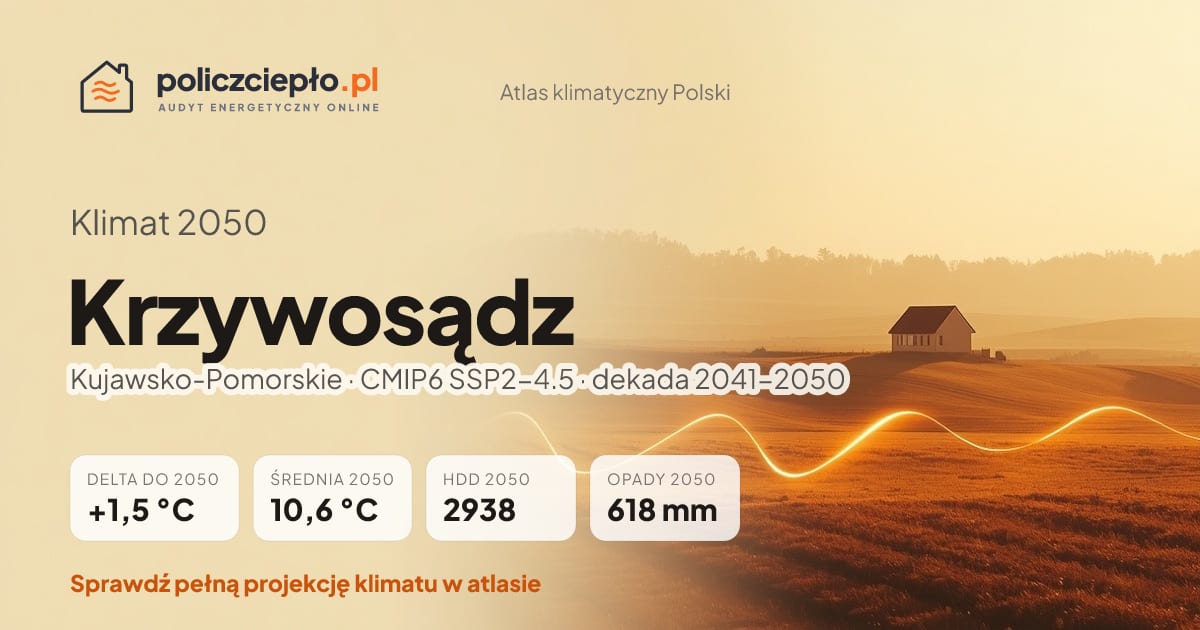 Klimat Krzywosądz w 2050 (Kujawsko-Pomorskie) - infografika: średnia roczna +1,5°C cieplej niż 1991-2020, 2938 HDD, opady 618 mm rocznie (scenariusz SSP2-4.5)