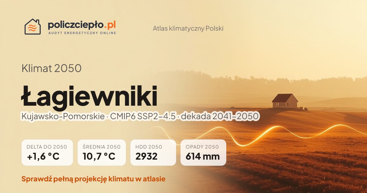 Klimat Łagiewniki w 2050 (Kujawsko-Pomorskie) - infografika: średnia roczna +1,6°C cieplej niż 1991-2020, 2932 HDD, opady 614 mm rocznie (scenariusz SSP2-4.5)