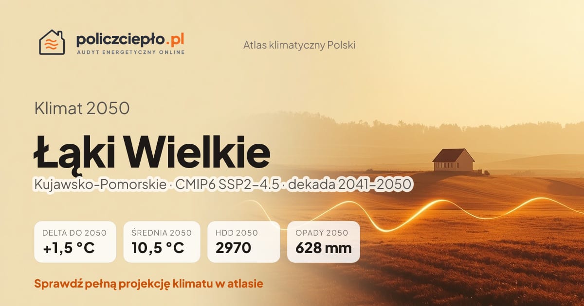 Klimat Łąki Wielkie w 2050 (Kujawsko-Pomorskie) - infografika: średnia roczna +1,5°C cieplej niż 1991-2020, 2970 HDD, opady 628 mm rocznie (scenariusz SSP2-4.5)