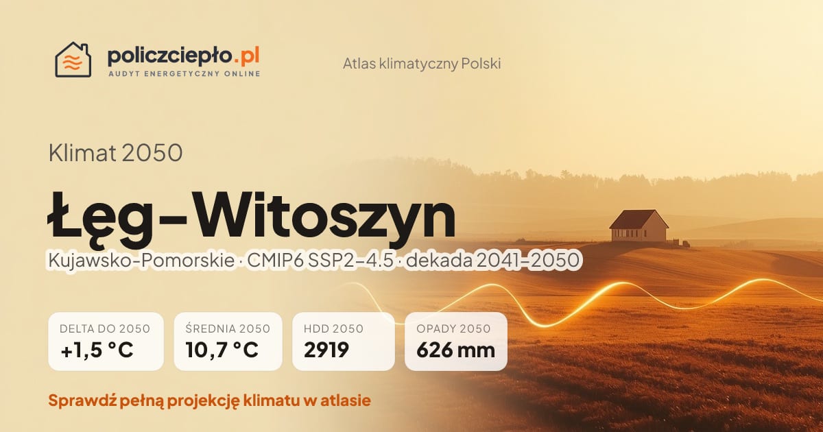 Klimat Łęg-Witoszyn w 2050 (Kujawsko-Pomorskie) - infografika: średnia roczna +1,5°C cieplej niż 1991-2020, 2919 HDD, opady 626 mm rocznie (scenariusz SSP2-4.5)