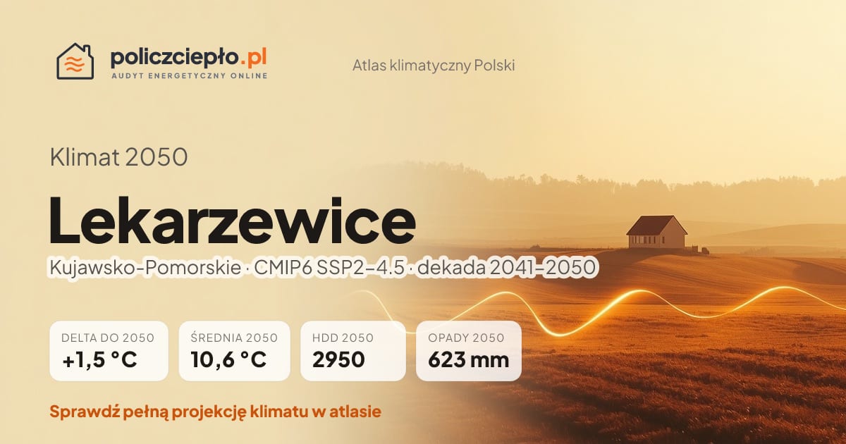 Klimat Lekarzewice w 2050 (Kujawsko-Pomorskie) - infografika: średnia roczna +1,5°C cieplej niż 1991-2020, 2950 HDD, opady 623 mm rocznie (scenariusz SSP2-4.5)