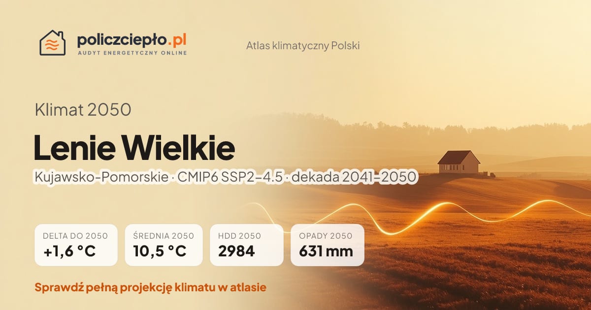 Klimat Lenie Wielkie w 2050 (Kujawsko-Pomorskie) - infografika: średnia roczna +1,6°C cieplej niż 1991-2020, 2984 HDD, opady 631 mm rocznie (scenariusz SSP2-4.5)