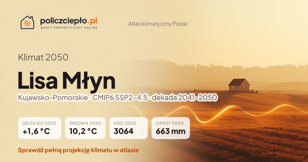 Klimat Lisa Młyn w 2050 (Kujawsko-Pomorskie) - infografika: średnia roczna +1,6°C cieplej niż 1991-2020, 3064 HDD, opady 663 mm rocznie (scenariusz SSP2-4.5)