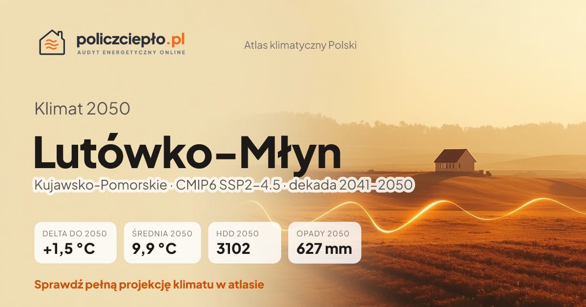 Klimat Lutówko-Młyn w 2050 (Kujawsko-Pomorskie) - infografika: średnia roczna +1,5°C cieplej niż 1991-2020, 3102 HDD, opady 627 mm rocznie (scenariusz SSP2-4.5)