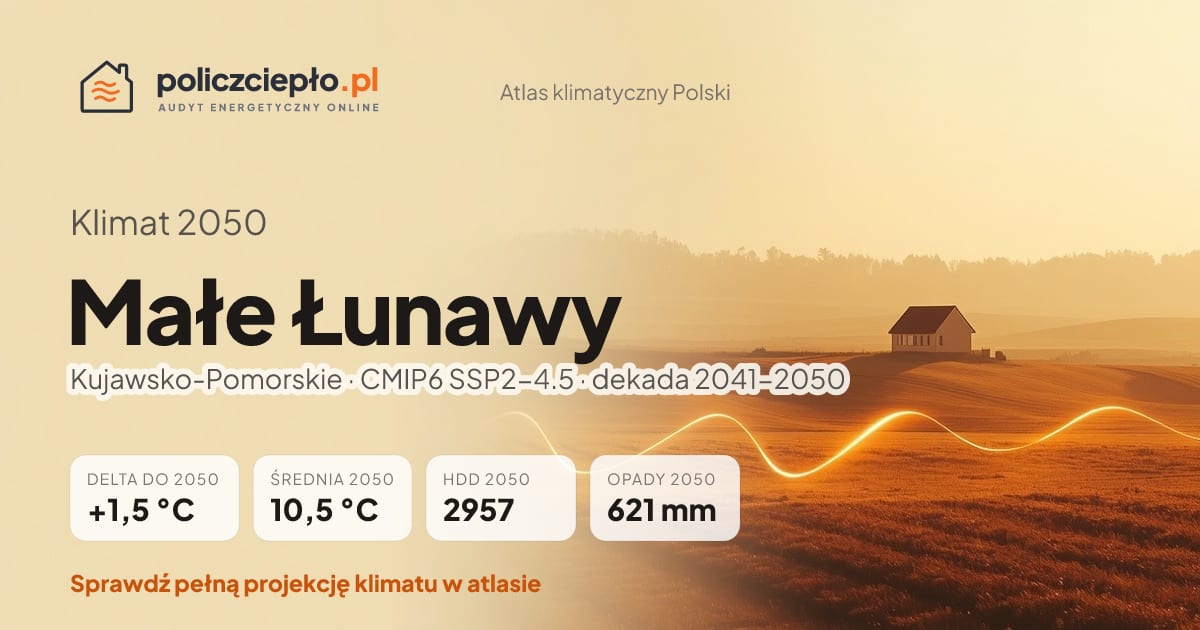 Klimat Małe Łunawy w 2050 (Kujawsko-Pomorskie) - infografika: średnia roczna +1,5°C cieplej niż 1991-2020, 2957 HDD, opady 621 mm rocznie (scenariusz SSP2-4.5)