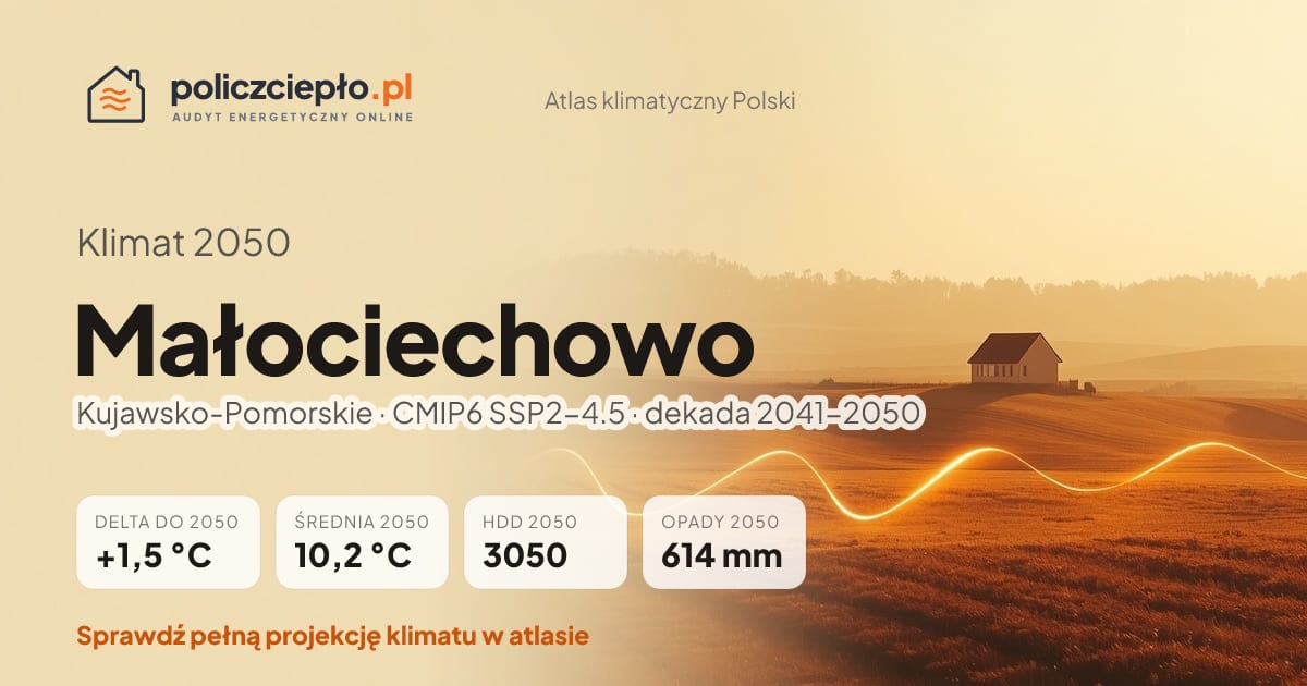 Klimat Małociechowo w 2050 (Kujawsko-Pomorskie) - infografika: średnia roczna +1,5°C cieplej niż 1991-2020, 3050 HDD, opady 614 mm rocznie (scenariusz SSP2-4.5)