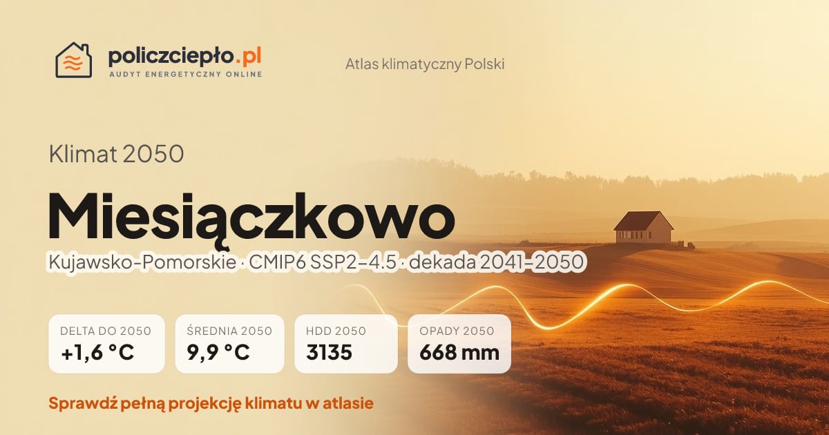 Klimat Miesiączkowo w 2050 (Kujawsko-Pomorskie) - infografika: średnia roczna +1,6°C cieplej niż 1991-2020, 3135 HDD, opady 668 mm rocznie (scenariusz SSP2-4.5)