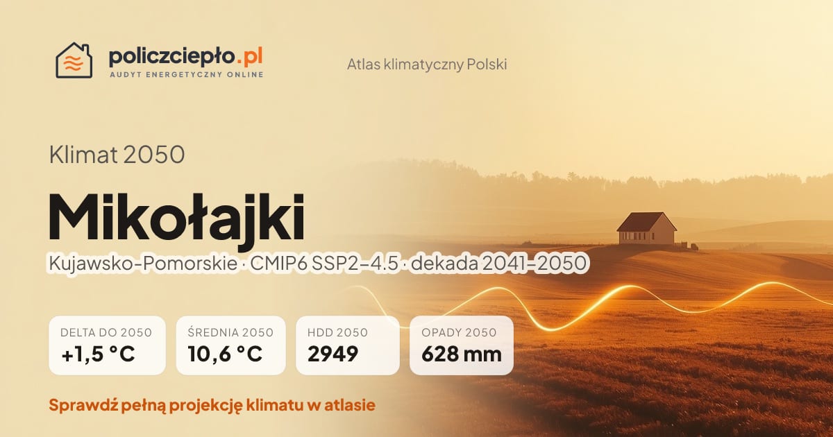 Klimat Mikołajki w 2050 (Kujawsko-Pomorskie) - infografika: średnia roczna +1,5°C cieplej niż 1991-2020, 2949 HDD, opady 628 mm rocznie (scenariusz SSP2-4.5)