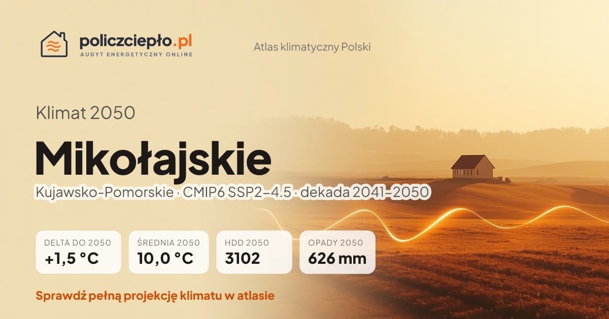 Klimat Mikołajskie w 2050 (Kujawsko-Pomorskie) - infografika: średnia roczna +1,5°C cieplej niż 1991-2020, 3102 HDD, opady 626 mm rocznie (scenariusz SSP2-4.5)