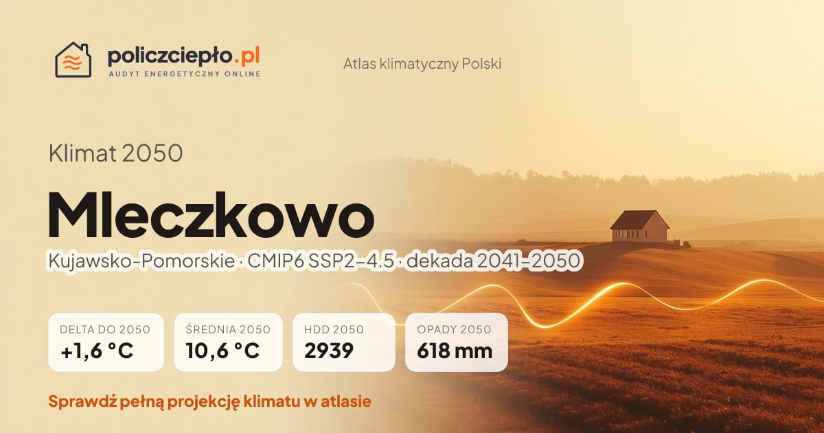 Klimat Mleczkowo w 2050 (Kujawsko-Pomorskie) - infografika: średnia roczna +1,6°C cieplej niż 1991-2020, 2939 HDD, opady 618 mm rocznie (scenariusz SSP2-4.5)