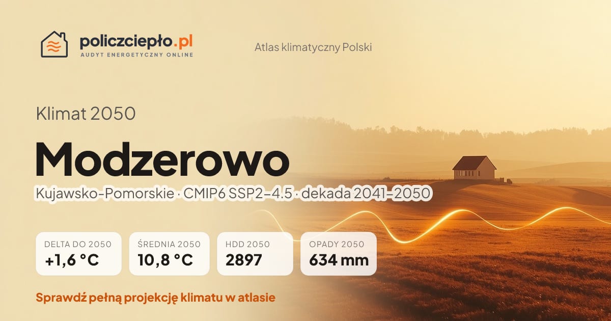 Klimat Modzerowo w 2050 (Kujawsko-Pomorskie) - infografika: średnia roczna +1,6°C cieplej niż 1991-2020, 2897 HDD, opady 634 mm rocznie (scenariusz SSP2-4.5)